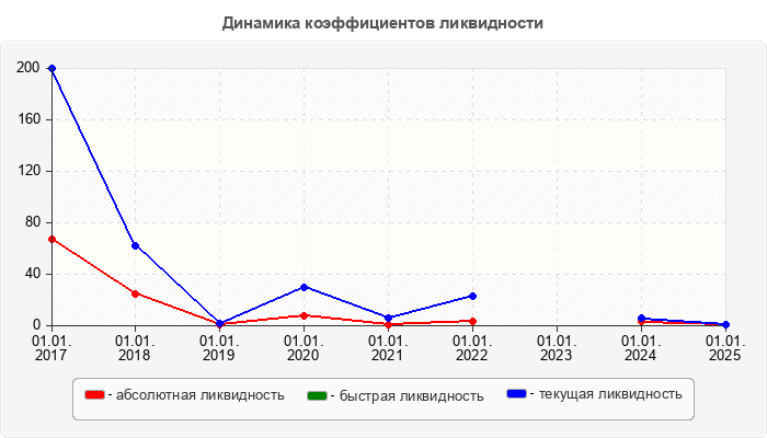Динамика коэффициентов ликвидности