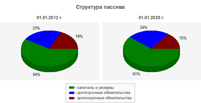 Структура пассива