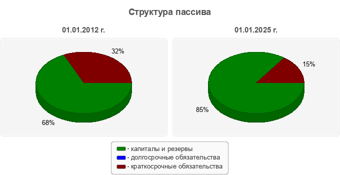 Структура пассива