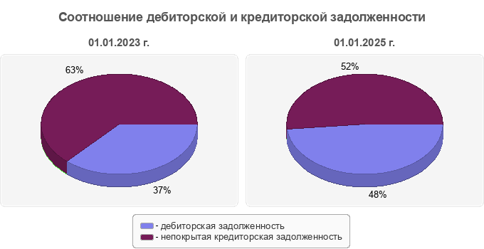 Соотношение дебиторской и кредиторской задолженности