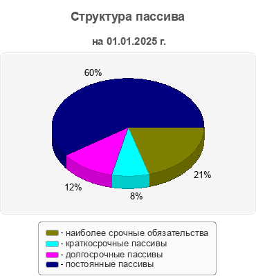 Структура пассива