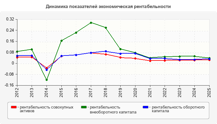 Динамика показателей экономическая рентабельности