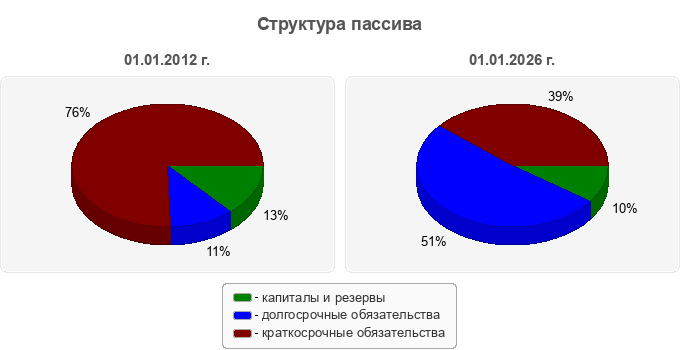 Структура пассива