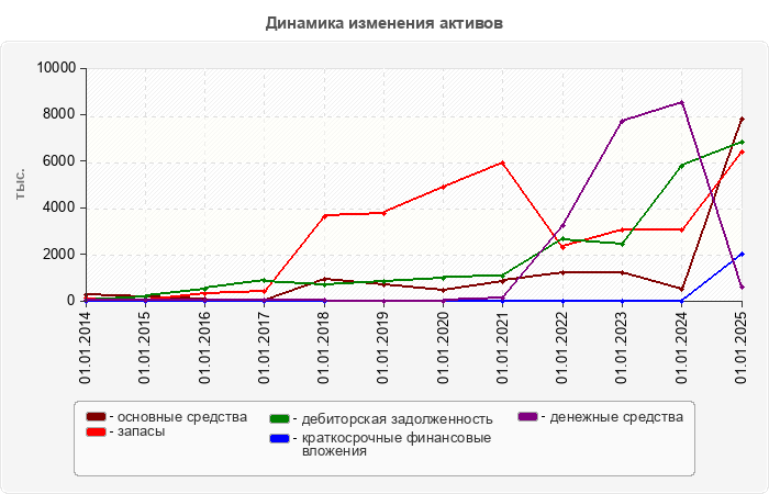 Динамика изменения активов