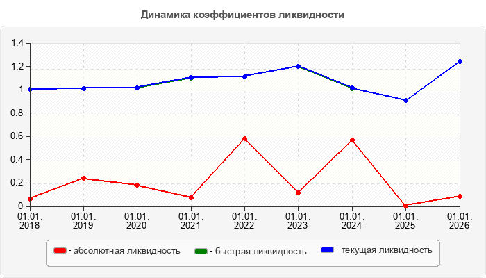 Динамика коэффициентов ликвидности