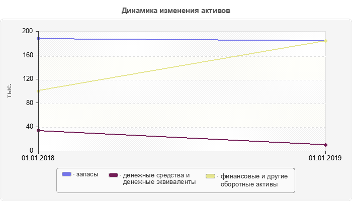 Динамика изменения активов