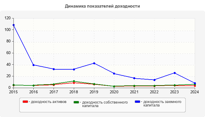 Динамика показателей доходности