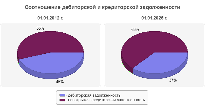 Соотношение дебиторской и кредиторской задолженности