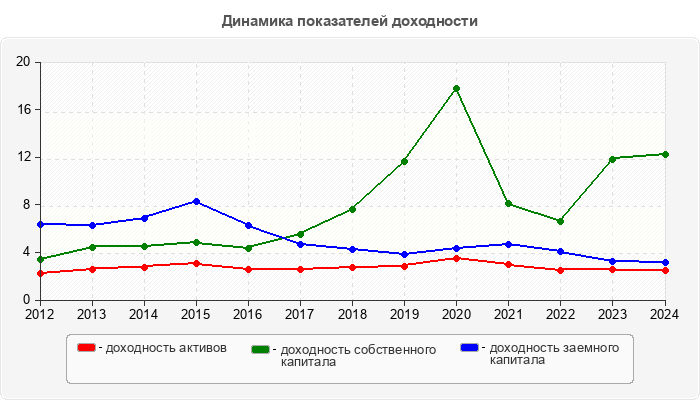 Динамика показателей доходности