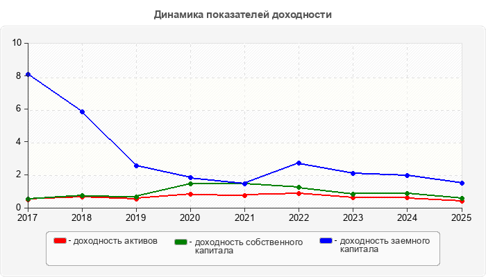 Динамика показателей доходности