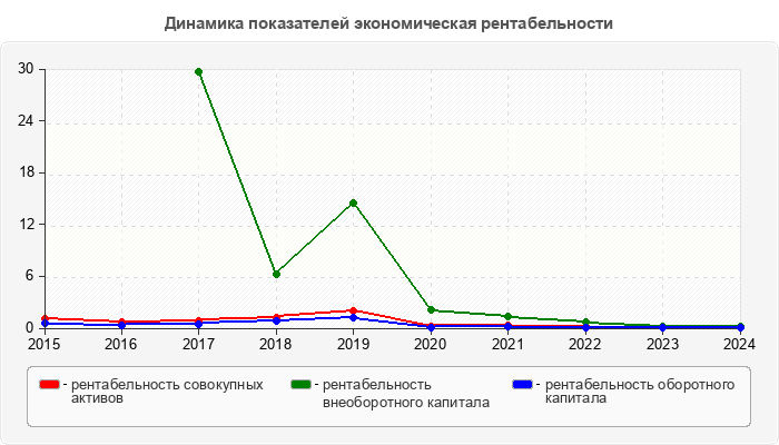 Динамика показателей экономическая рентабельности