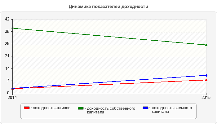 Динамика показателей доходности