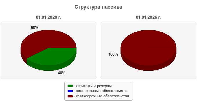 Структура пассива
