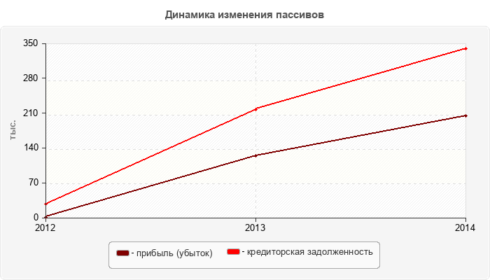 Динамика изменения пассивов