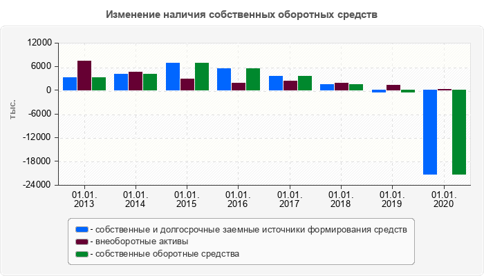 Изменение наличия собственных оборотных средств