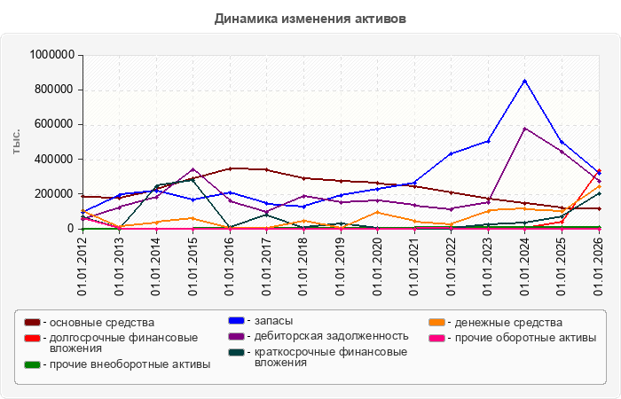 Динамика изменения активов