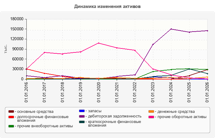 Динамика изменения активов