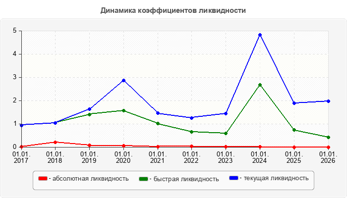 Динамика коэффициентов ликвидности