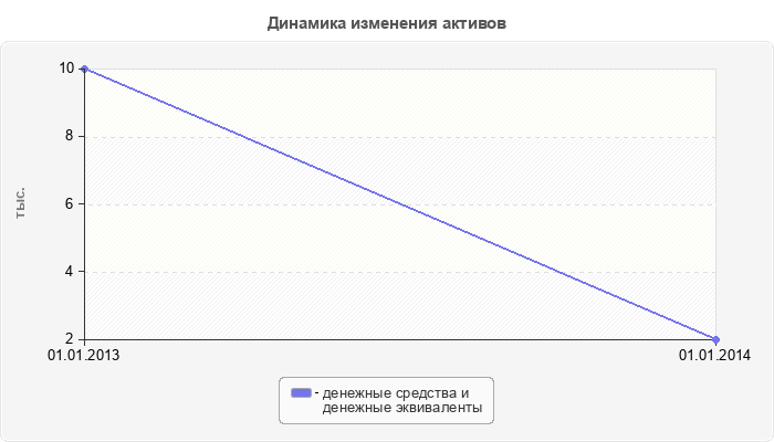 Динамика изменения активов