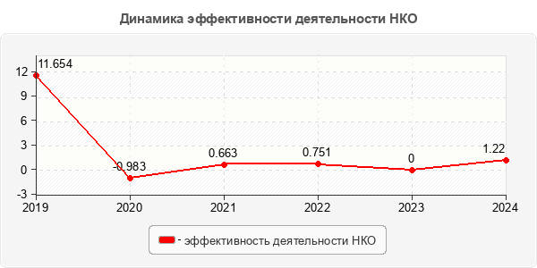 Динамика эффективности деятельности НКО