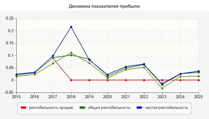 Динамика показателей прибыли