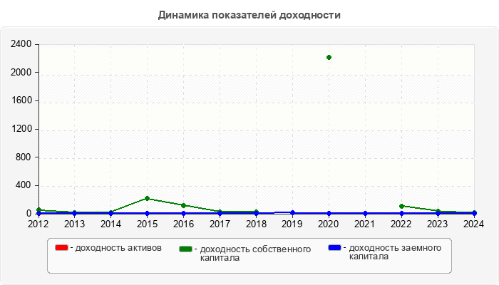 Динамика показателей доходности