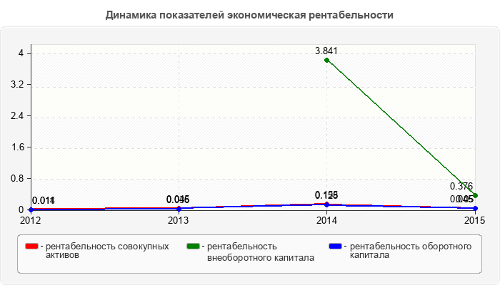 Динамика показателей экономическая рентабельности