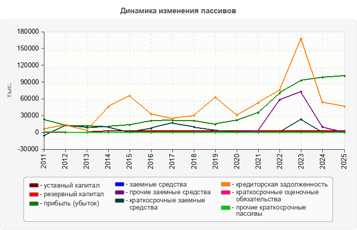 Динамика изменения пассивов