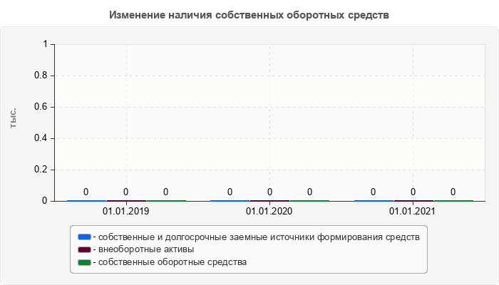 Изменение наличия собственных оборотных средств