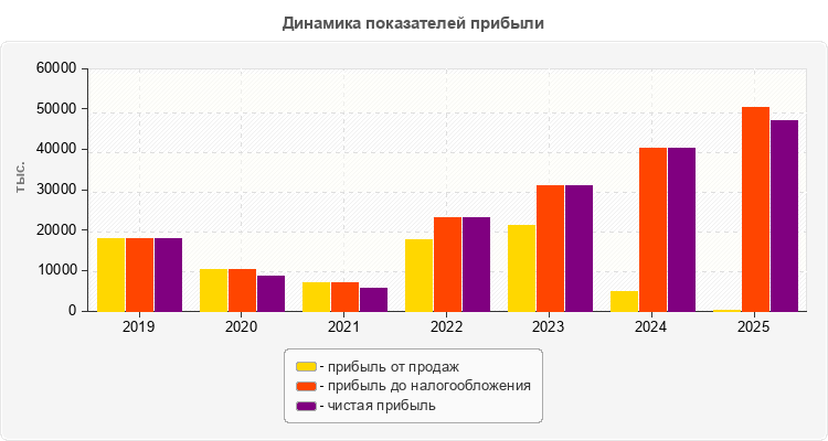Динамика показателей прибыли