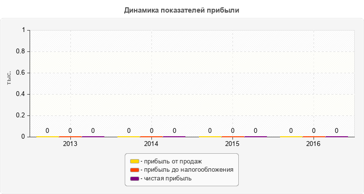 Динамика показателей прибыли