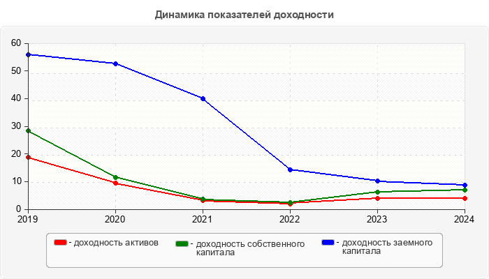 Динамика показателей доходности