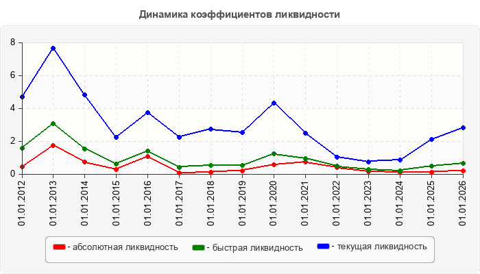 Динамика коэффициентов ликвидности