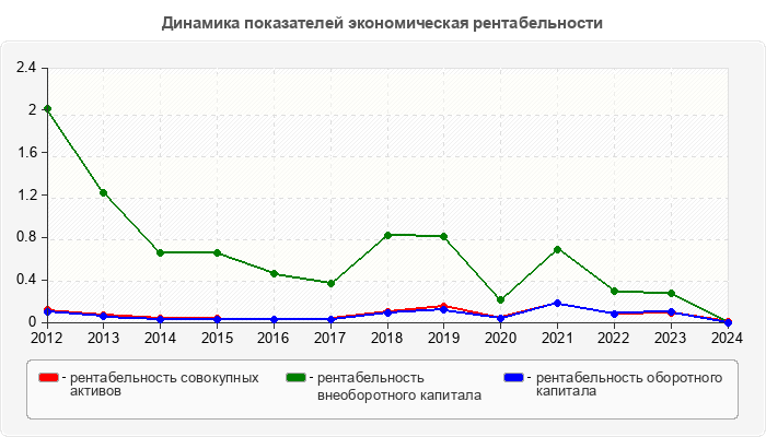 Динамика показателей экономическая рентабельности