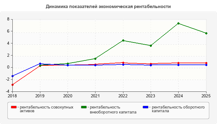 Динамика показателей экономическая рентабельности