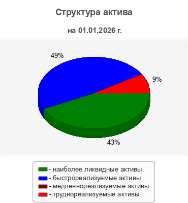 Структура актива