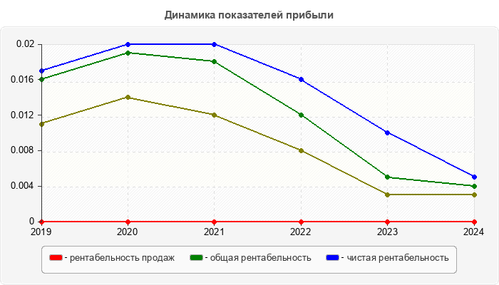 Динамика показателей прибыли