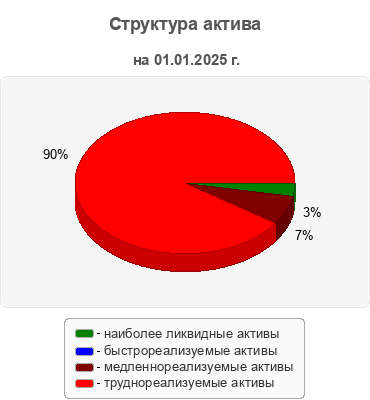 Структура актива