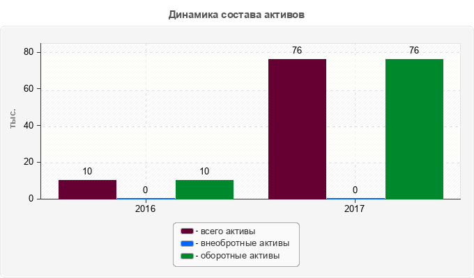 Динамика состава активов