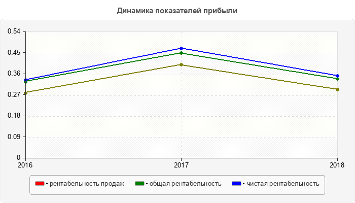 Динамика показателей прибыли