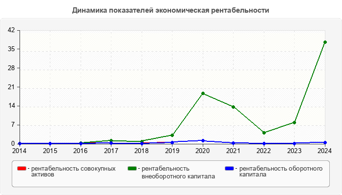 Динамика показателей экономическая рентабельности