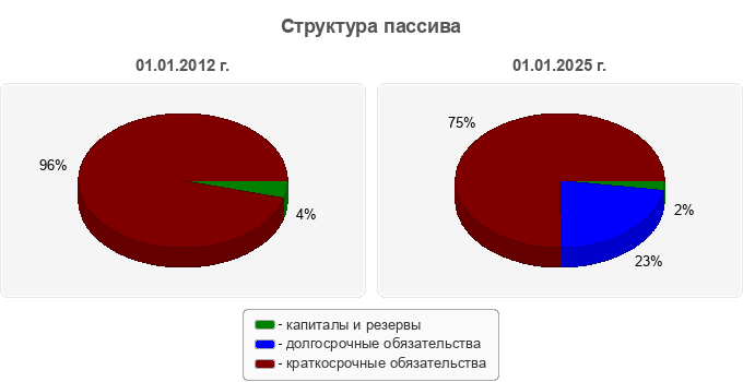 Структура пассива