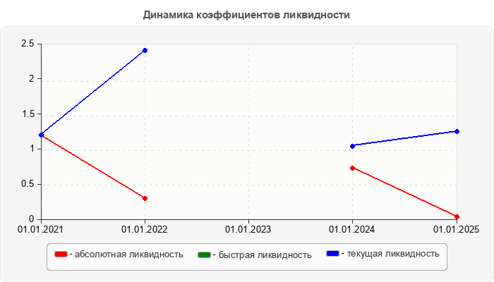 Динамика коэффициентов ликвидности