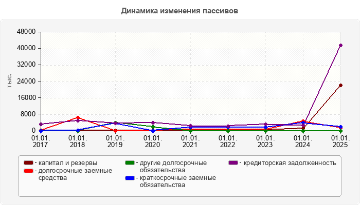 Динамика изменения пассивов