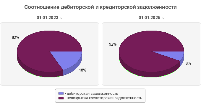 Соотношение дебиторской и кредиторской задолженности