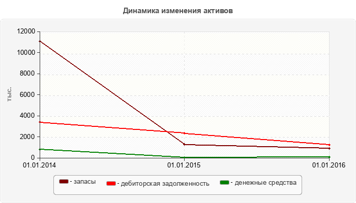 Динамика изменения активов