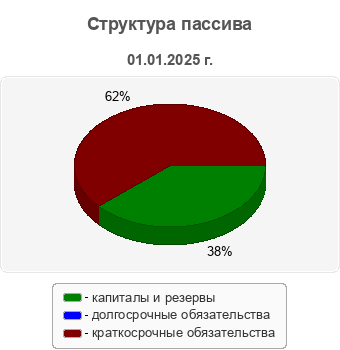 Структура пассива