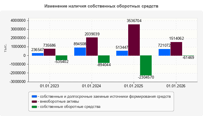 Изменение наличия собственных оборотных средств