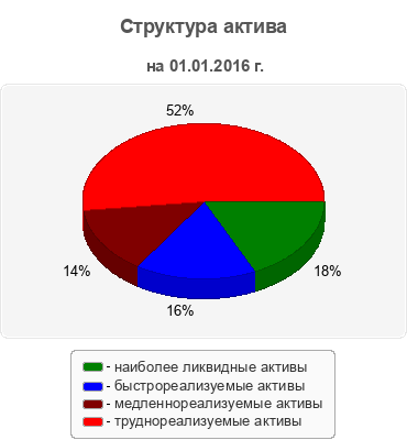 Структура актива