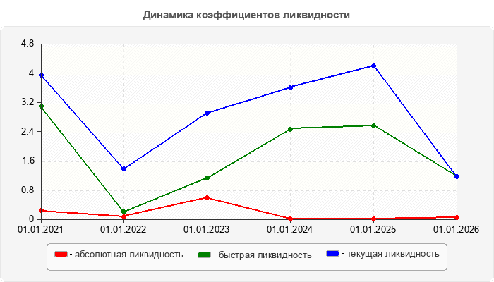 Динамика коэффициентов ликвидности